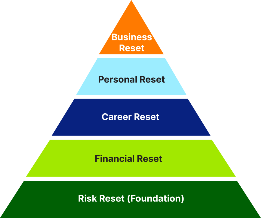 The WealthReset™ Framework pyramid: Risk Reset, Financial Reset, Career Reset, Personal Reset, Business Reset